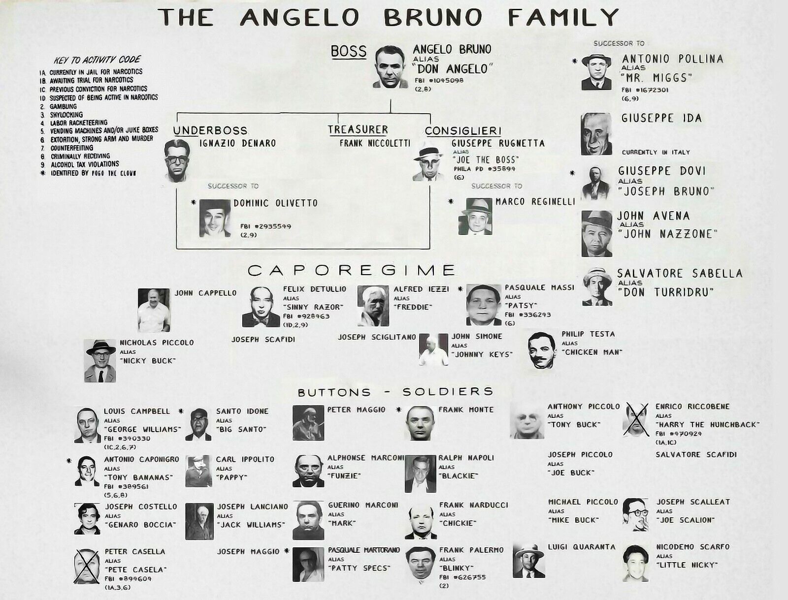 ANGELO BRUNO WANTED POSTER 8.5X11 Photo Poster painting MAFIA FAMILY CHART TREE MOBSTER GANGSTER