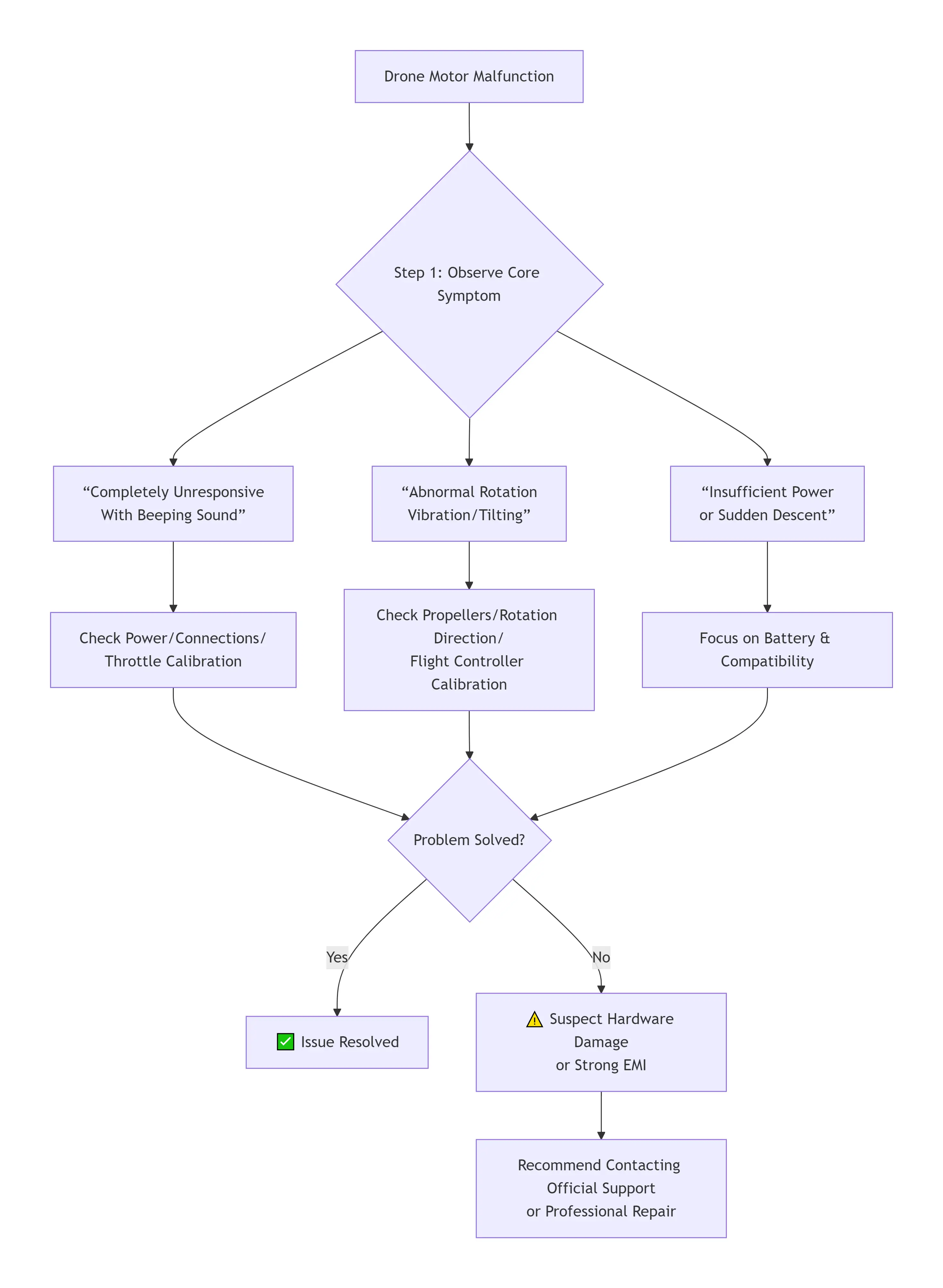 Quick Diagnostic Path for Drone Motor Problems