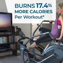 Burns 17.4% More Calories Per Workout