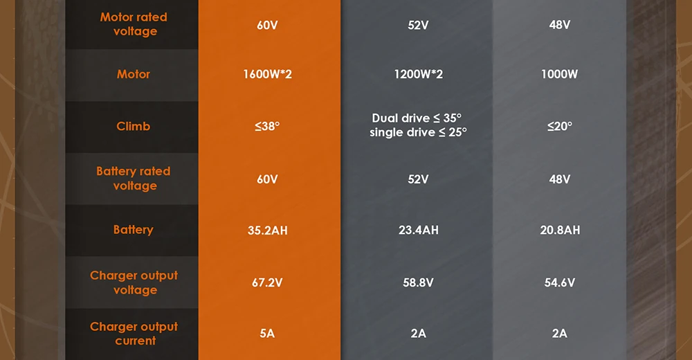 KuKirin G4 Max 越野电动滑板车，2*1600W 无刷轮毂电机，12 英寸越野充气轮胎，60V 35.2Ah 电池，最大续航里程 95 公里，最高时速 86 公里/小时，前后活塞油压刹车，IP54 防水