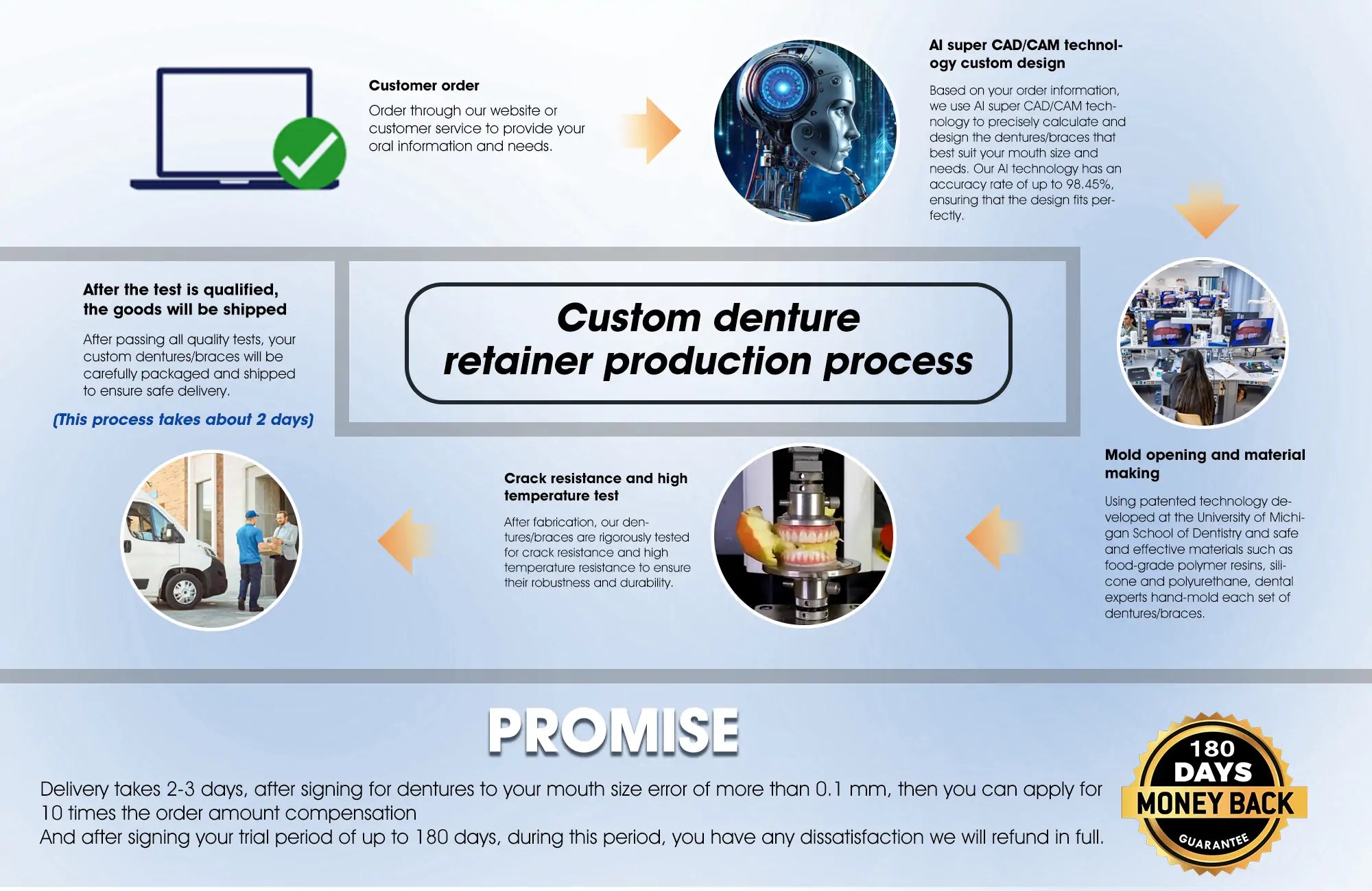 HOT - Hermsa™ Premium Customised Silicone Denture Kit Dual accreditation from the American Dental Association (ADA) and the Australian Food and Drug Administration (TGA)