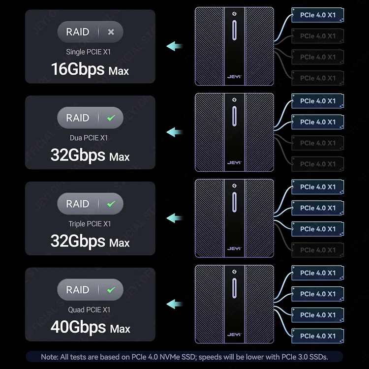 JEYI 4-Bay NVMe RAID Enclosure - Compatible with Thunderbolt 4