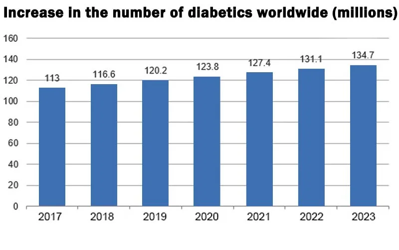 Zakdavi™ 高精度无创血糖仪‍⚕️临床认证 & 99.9% 准确度