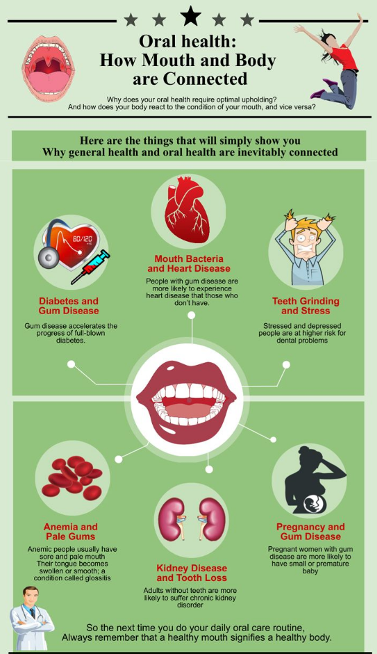 mouth and body are connected