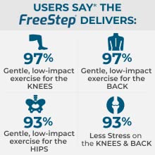 97% say FreeStep is gentle on knees & back, 93% low-impact on hips, less stress on knees & back