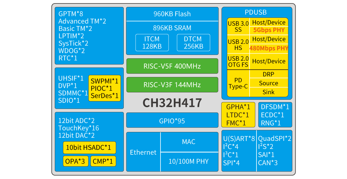 dev-usb0001-ch32h417