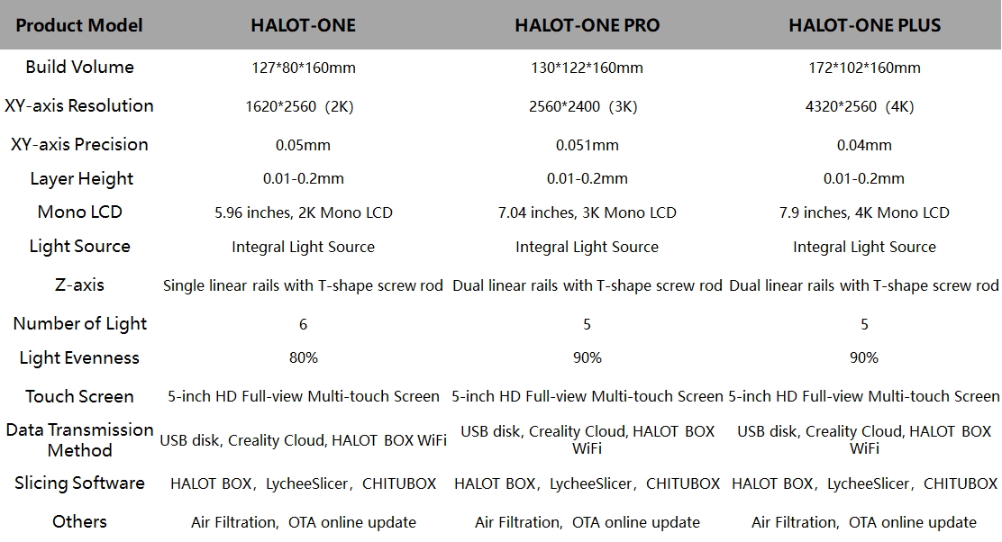 HALOT ONE Series Parameter Comparison
