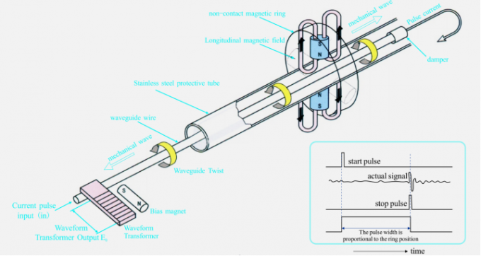 Industrial Magnetostrictive Liquid Level Meter Top Mounted 0