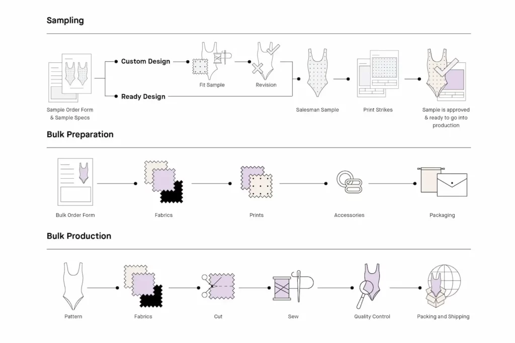 OEM swimwear production flowchart illustrating sampling, fabric sourcing, accessories, printing, sewing, quality control, and packaging stages