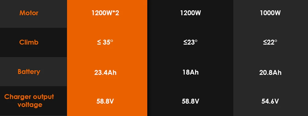 KuKirin G3 Pro 2024版 1200W*2电机越野电动滑板车 10英寸轮胎 52V 23.2Ah可拆卸电池 续航里程80公里 最高时速65公里/小时 双液压减震系统 IP54防水 双液压刹车