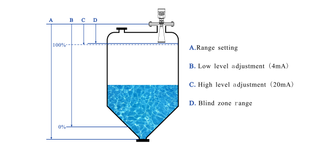 High Pressure Resistance Radar Level Meter 26ghz For Industrial Measurement Applications 0