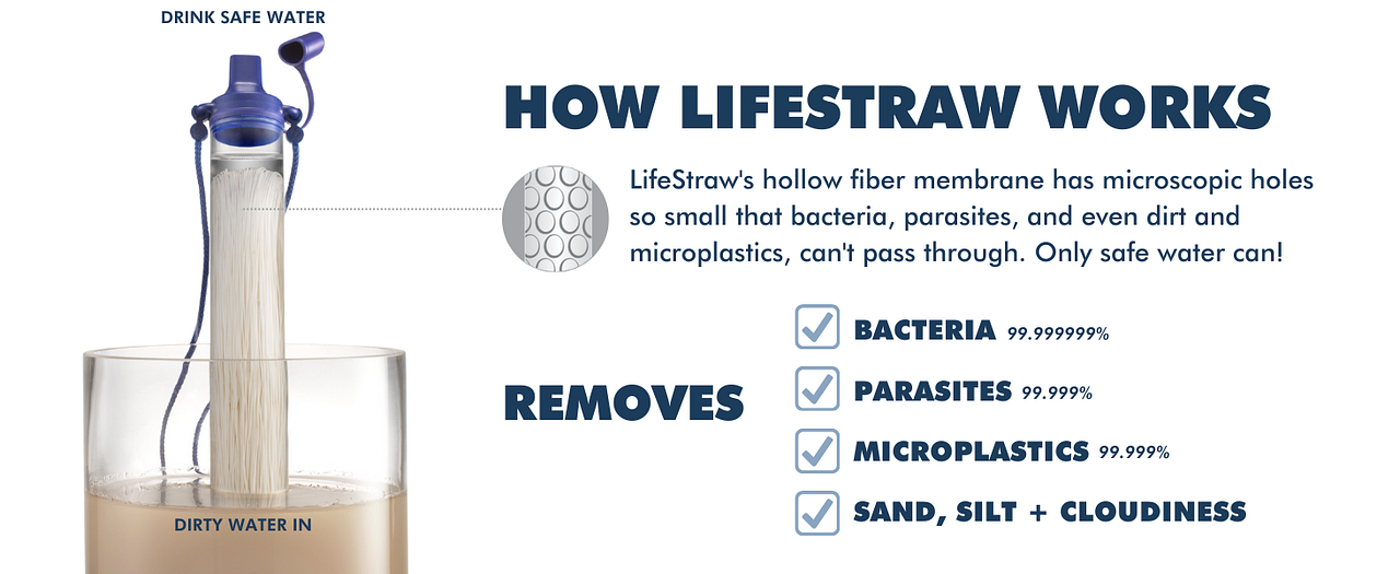 How LifeStraw works. showing dirty water going in and clean water coming out