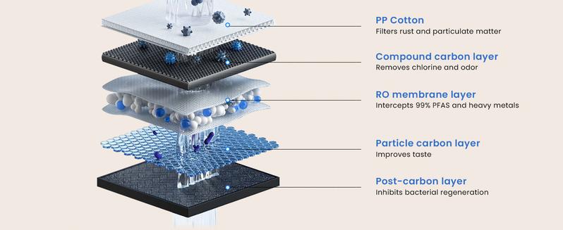 Product Introduction of Glacier Fresh 5 stage Reverse Osmosis System, 800 GPD Tankless Under Sink RO Filtration, Non-Electric, 3:1 Pure to Drain, Reduce TDS PFAS PFOS for Home Kitchen 8