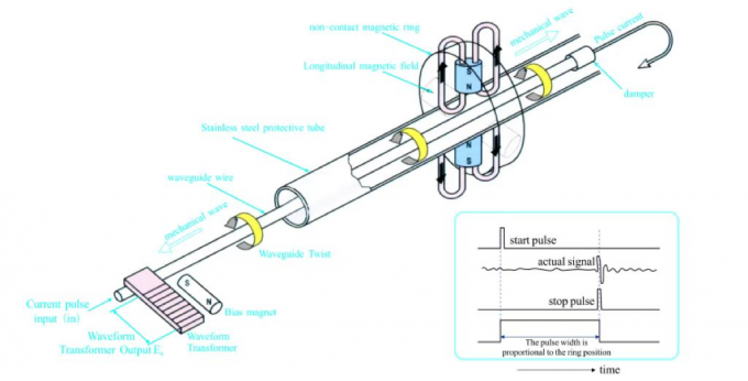 Line Type Magnetostrictive Level Gauge For Chemical Materials Liquid 0