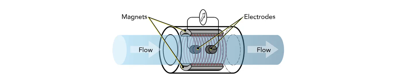 Coriolis vs Magnetic Flowmeters: Which Industrial Flowmeter Should You ...