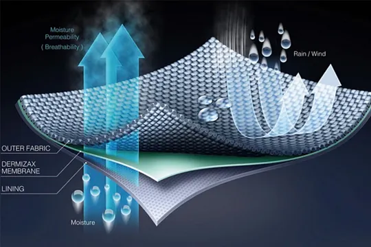 Waterproof Breathable Fabrics – TestingThaitextile