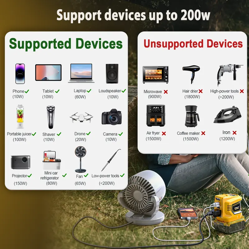 Product Introduction of 200W Power Inverter for Dewalt 20V Battery. Power Station with a 5AH Battery & a Charging Station. DC 20V to AC 110V-120V. with 2 USB-A & 1 Type-C & 1 AC Outlet 4