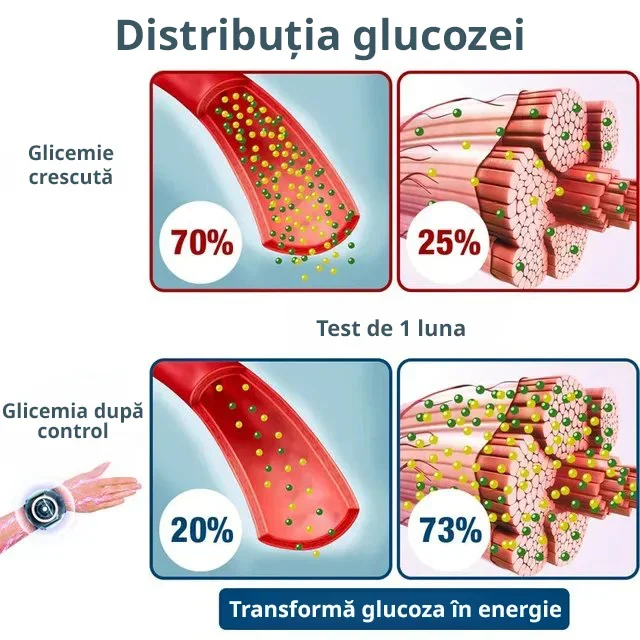 Brățară electronică cu infraroșu pentru reducerea glicemiei și oprirea sforăitului