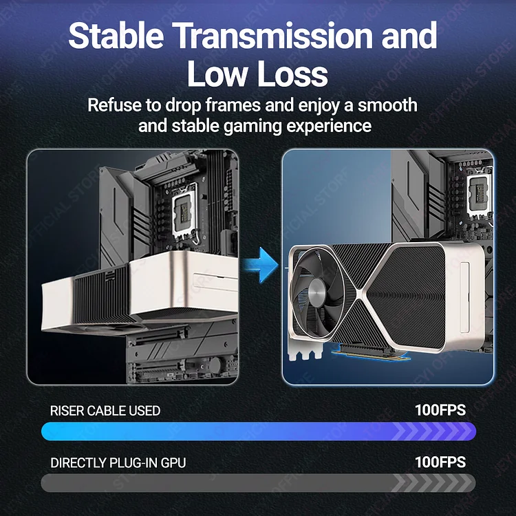 JEYI PCIE Riser Cable 90 Degree, PCIe x16 Extension Cable, EMI  Shielded GPU Extension for RTX 4090/4080/4070/7900XTX