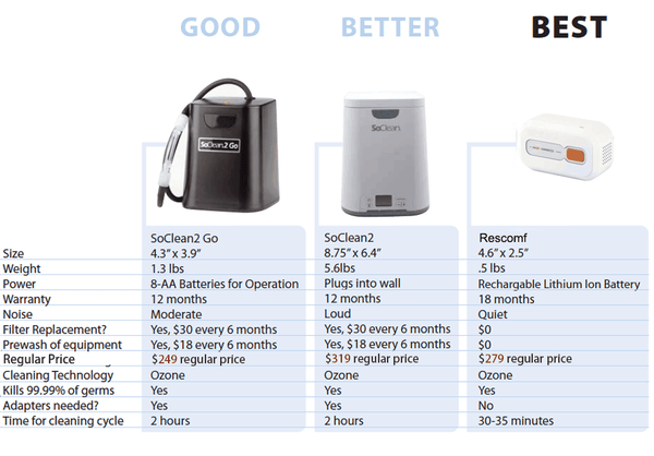 Benefits of CPAP cleaner
