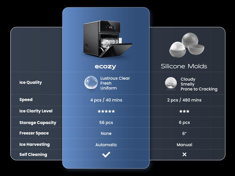 Product Introduction of ecozy 2" Clear Ice Ball Maker with CrystalFlux Technology Fastest 40 Min Production 144 Ice Balls Per Day Sphere Ice Maker with Enhanced Insulation Automatic Water Supply Self-Cleaning for Whiskey Bourbon Appliances IcemakermMachine 7