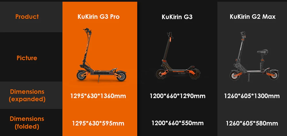 KuKirin G3 Pro 2024版 1200W*2电机越野电动滑板车 10英寸轮胎 52V 23.2Ah可拆卸电池 续航里程80公里 最高时速65公里/小时 双液压减震系统 IP54防水 双液压刹车