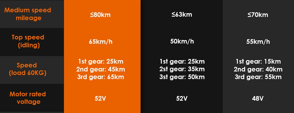 KuKirin G3 Pro 2024版 1200W*2电机越野电动滑板车 10英寸轮胎 52V 23.2Ah可拆卸电池 续航里程80公里 最高时速65公里/小时 双液压减震系统 IP54防水 双液压刹车
