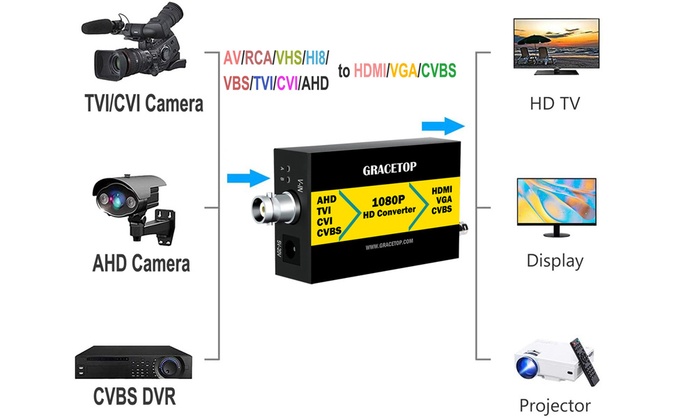 RCA to HDMI Converter Composite AV CVBS Video Adapter 720p 1080p W