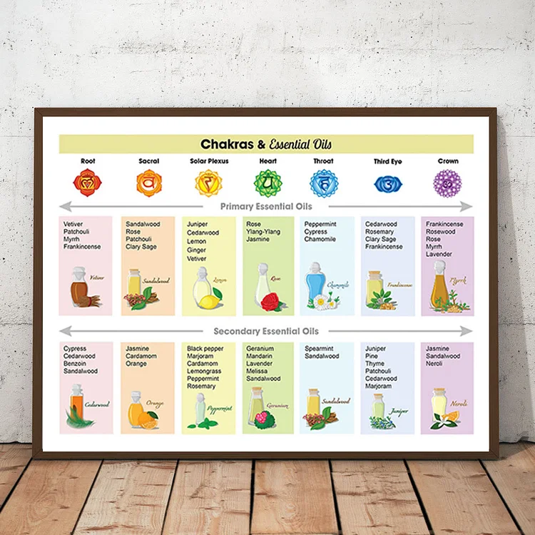 Olivenorma Printable Chakras and Essential Oils Chart Poster