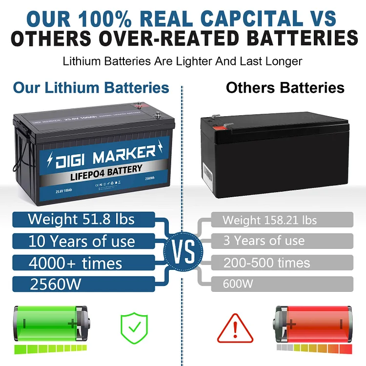 24V 100AH LiFePO4 Deep Cycle lithium iron Battery 2560W BMS Solar