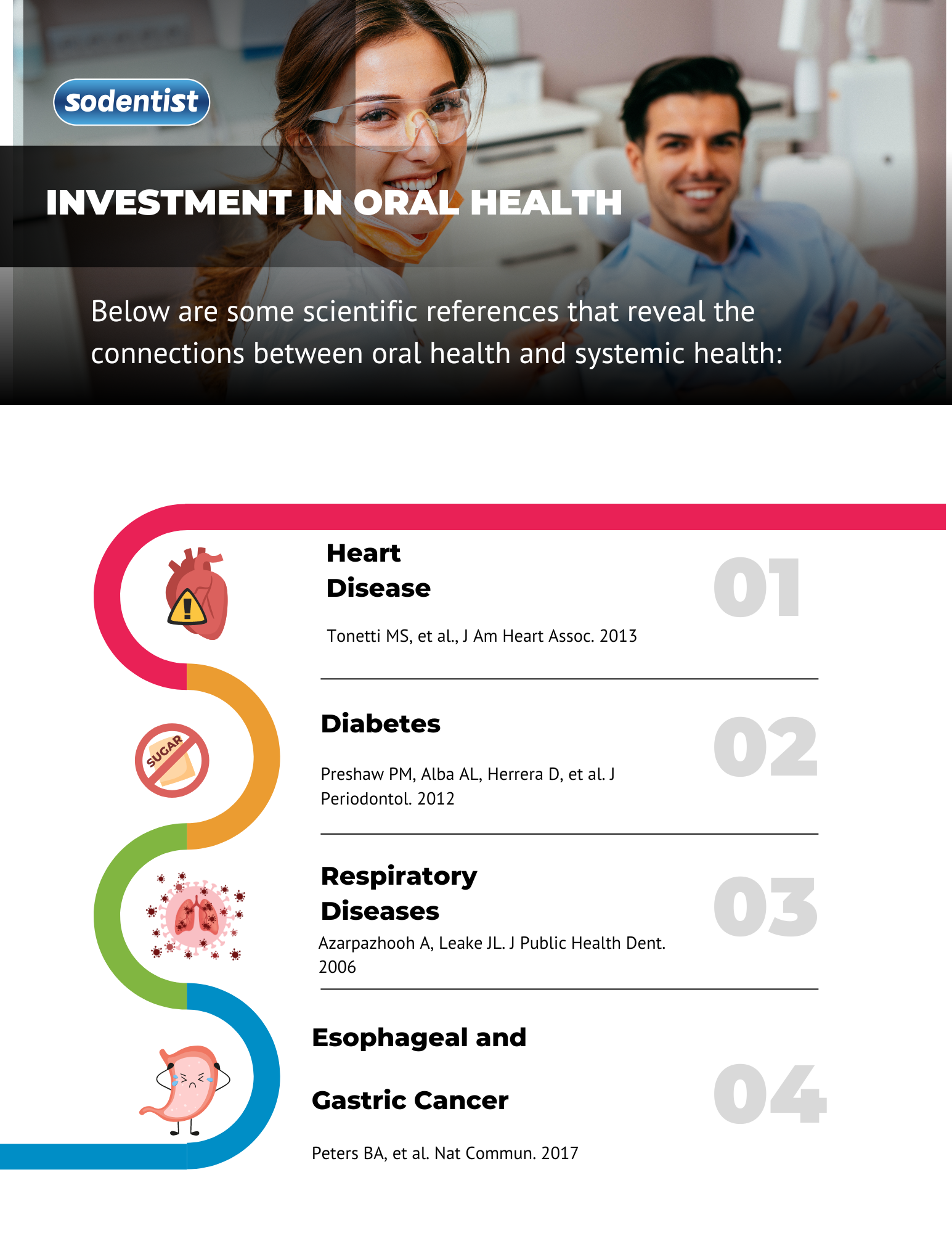Investment in Oral Health